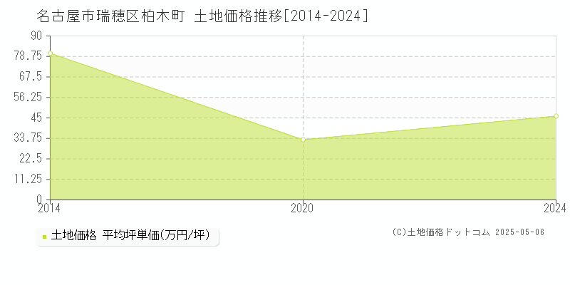 名古屋市瑞穂区柏木町の土地価格推移グラフ 