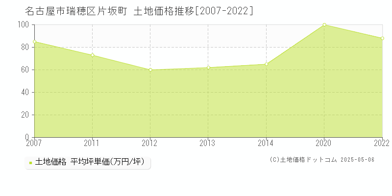 片坂町(名古屋市瑞穂区)の土地価格推移グラフ(坪単価)[2007-2022年]
