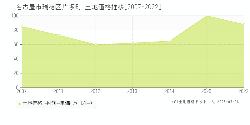 名古屋市瑞穂区片坂町の土地価格推移グラフ 