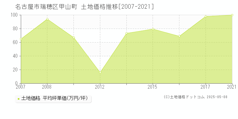 名古屋市瑞穂区甲山町の土地価格推移グラフ 