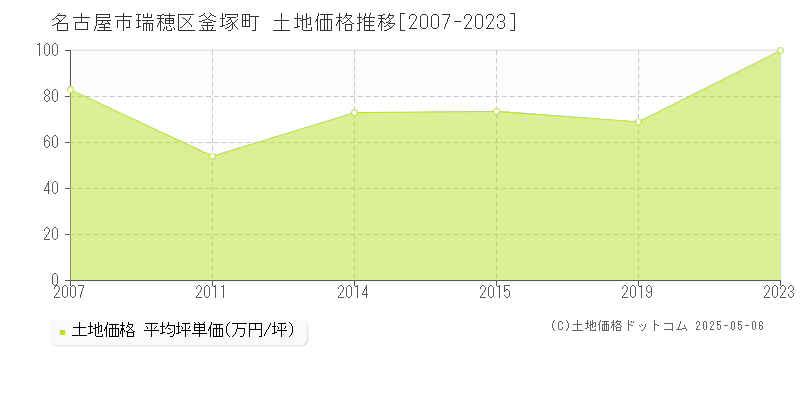 釜塚町(名古屋市瑞穂区)の土地価格推移グラフ(坪単価)[2007-2023年]