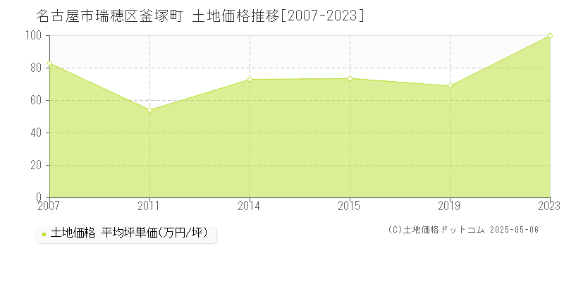 名古屋市瑞穂区釜塚町の土地価格推移グラフ 