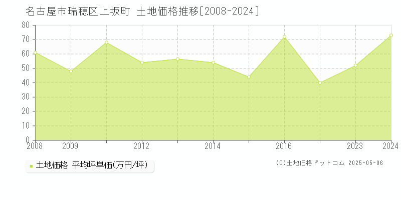 上坂町(名古屋市瑞穂区)の土地価格推移グラフ(坪単価)[2008-2024年]