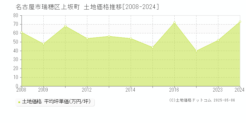 名古屋市瑞穂区上坂町の土地価格推移グラフ 