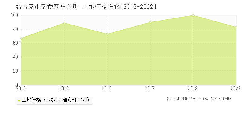神前町(名古屋市瑞穂区)の土地価格推移グラフ(坪単価)[2012-2022年]
