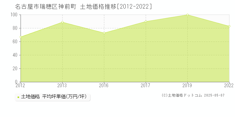 名古屋市瑞穂区神前町の土地価格推移グラフ 