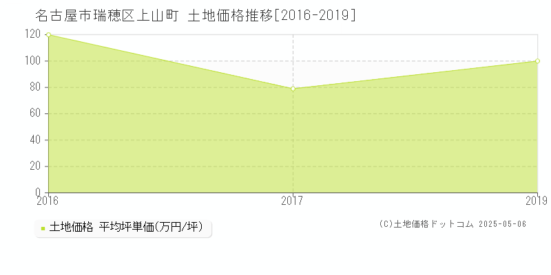 上山町(名古屋市瑞穂区)の土地価格推移グラフ(坪単価)[2016-2019年]