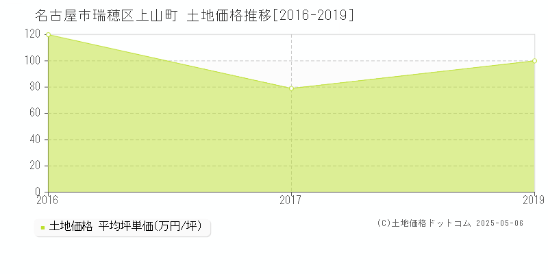 名古屋市瑞穂区上山町の土地価格推移グラフ 