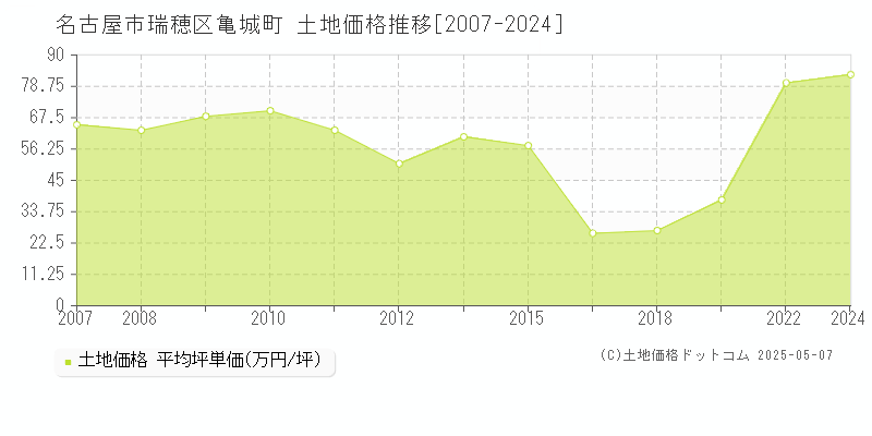 亀城町(名古屋市瑞穂区)の土地価格推移グラフ(坪単価)[2007-2024年]