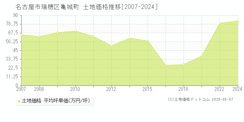 名古屋市瑞穂区亀城町の土地価格推移グラフ 