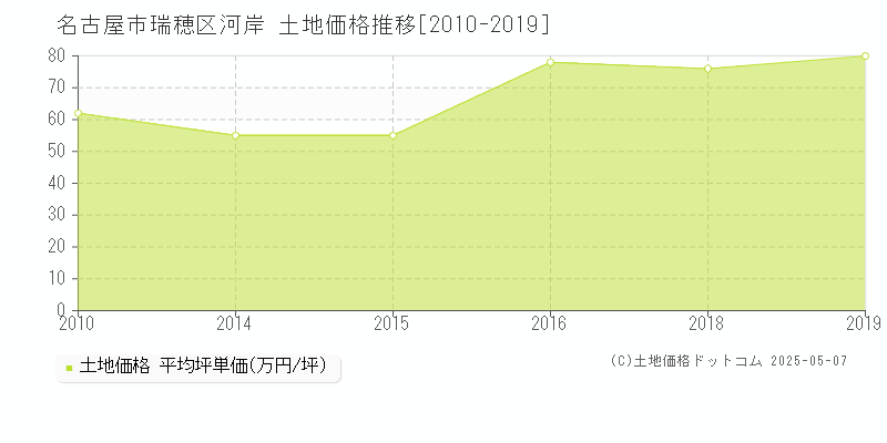 名古屋市瑞穂区河岸の土地価格推移グラフ 