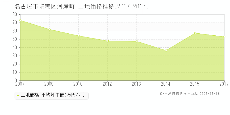 河岸町(名古屋市瑞穂区)の土地価格推移グラフ(坪単価)[2007-2017年]
