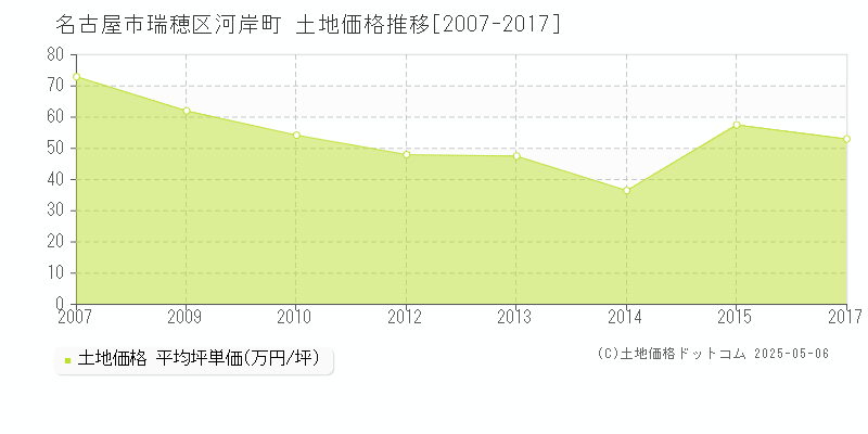 名古屋市瑞穂区河岸町の土地価格推移グラフ 