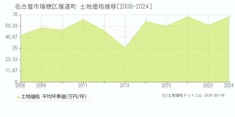 雁道町(名古屋市瑞穂区)の土地価格推移グラフ(坪単価)[2008-2024年]