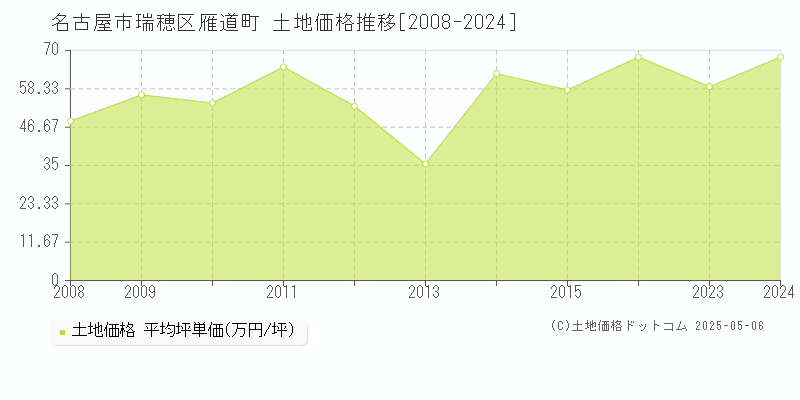 名古屋市瑞穂区雁道町の土地価格推移グラフ 