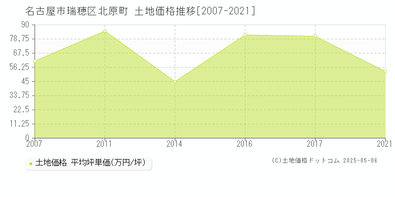 北原町(名古屋市瑞穂区)の土地価格推移グラフ(坪単価)[2007-2021年]