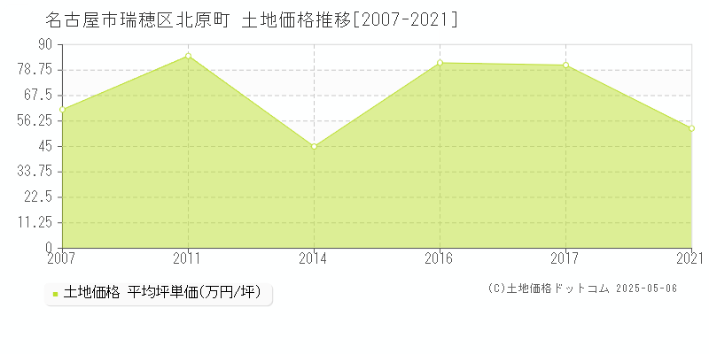 名古屋市瑞穂区北原町の土地価格推移グラフ 