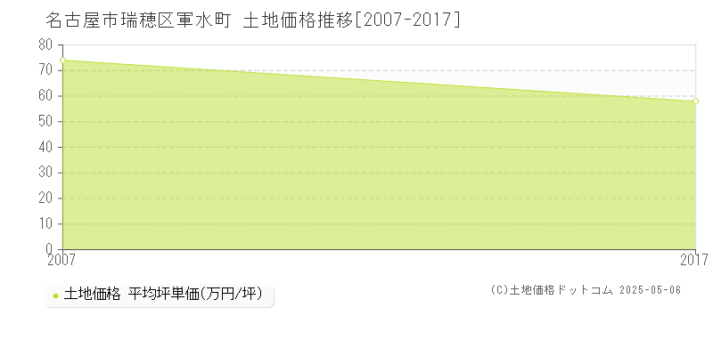 軍水町(名古屋市瑞穂区)の土地価格推移グラフ(坪単価)[2007-2017年]