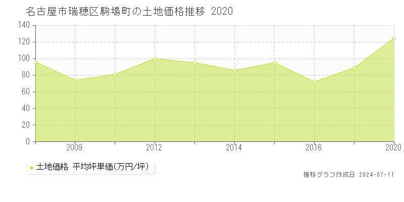 名古屋市瑞穂区駒場町の土地価格推移グラフ 