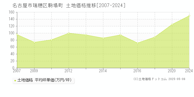 駒場町(名古屋市瑞穂区)の土地価格推移グラフ(坪単価)[2007-2024年]