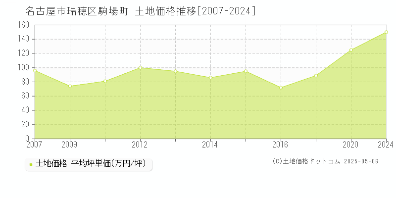 名古屋市瑞穂区駒場町の土地価格推移グラフ 