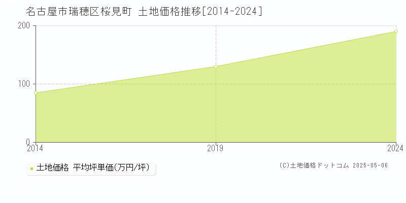 桜見町(名古屋市瑞穂区)の土地価格推移グラフ(坪単価)[2014-2024年]