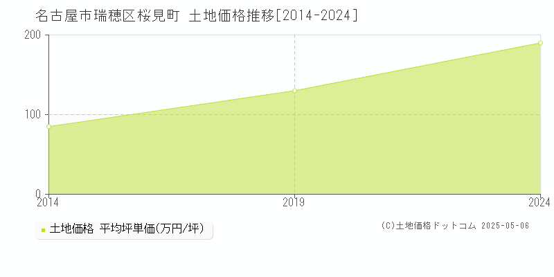 名古屋市瑞穂区桜見町の土地価格推移グラフ 