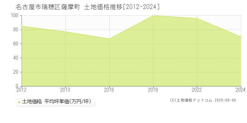 薩摩町(名古屋市瑞穂区)の土地価格推移グラフ(坪単価)[2012-2024年]