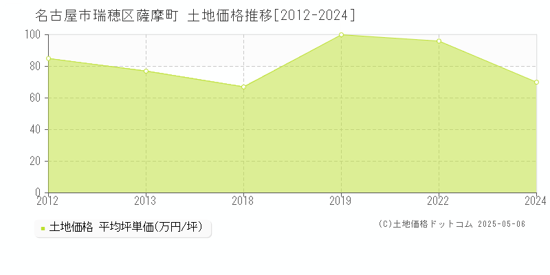 名古屋市瑞穂区薩摩町の土地価格推移グラフ 