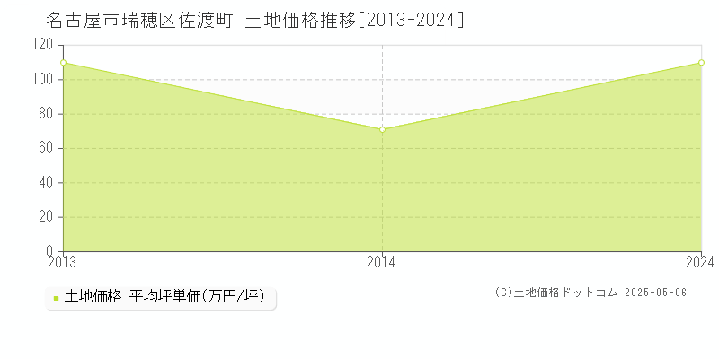 佐渡町(名古屋市瑞穂区)の土地価格推移グラフ(坪単価)[2013-2024年]