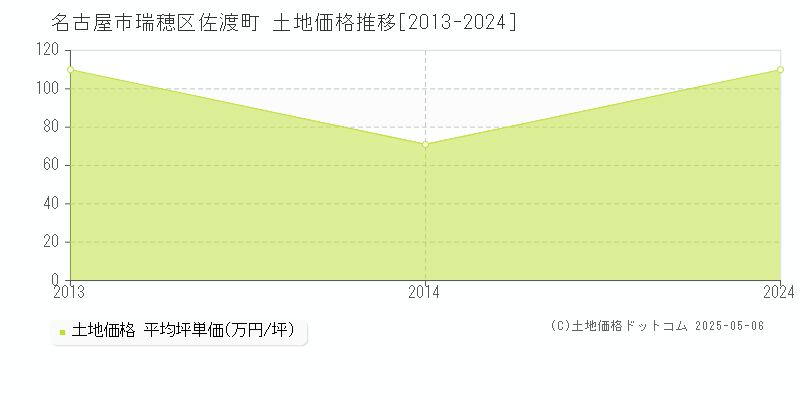 名古屋市瑞穂区佐渡町の土地価格推移グラフ 