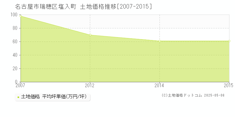 塩入町(名古屋市瑞穂区)の土地価格推移グラフ(坪単価)[2007-2015年]