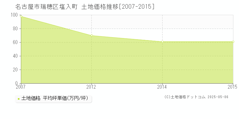 名古屋市瑞穂区塩入町の土地価格推移グラフ 