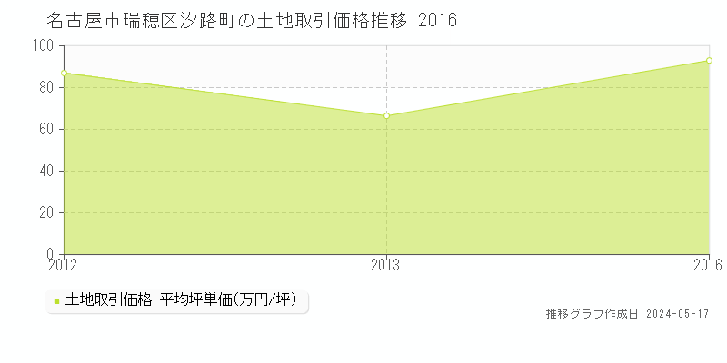 名古屋市瑞穂区汐路町の土地価格推移グラフ 