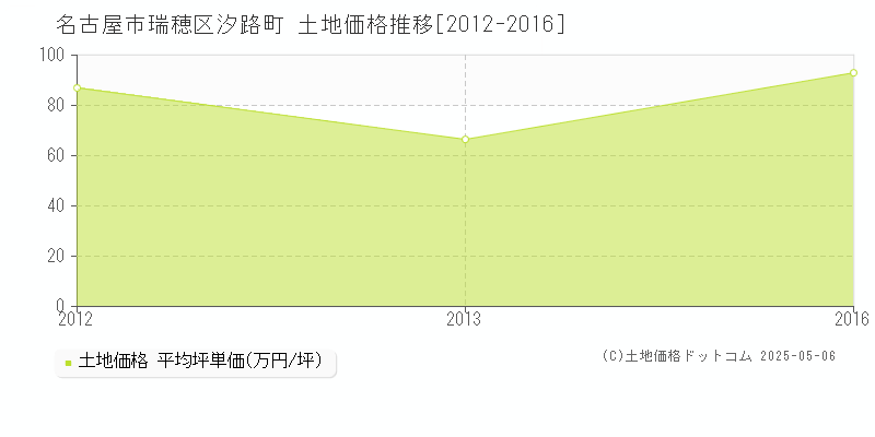 汐路町(名古屋市瑞穂区)の土地価格推移グラフ(坪単価)[2012-2016年]