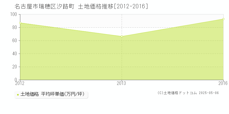 名古屋市瑞穂区汐路町の土地価格推移グラフ 