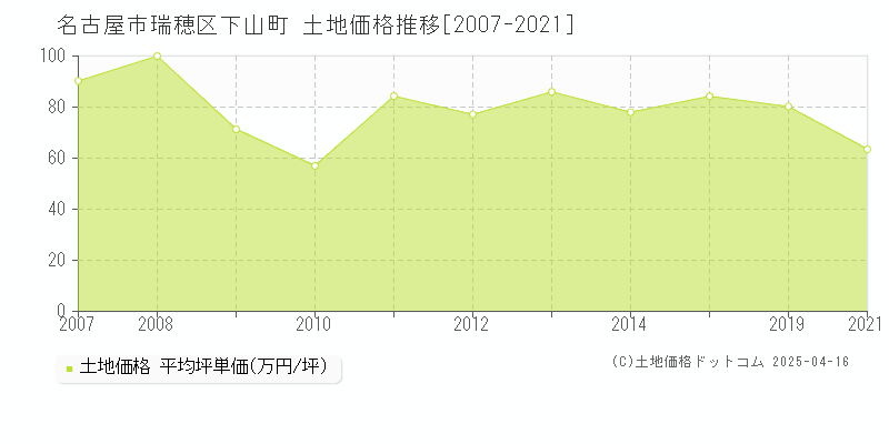 名古屋市瑞穂区下山町の土地価格推移グラフ 