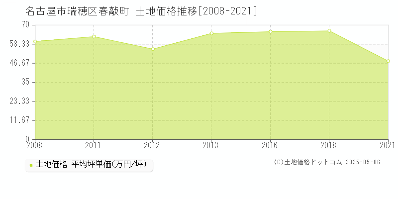 春敲町(名古屋市瑞穂区)の土地価格推移グラフ(坪単価)[2008-2021年]