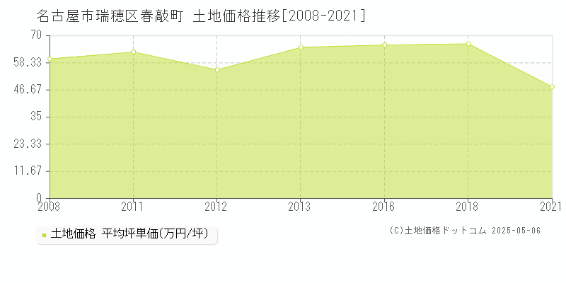 名古屋市瑞穂区春敲町の土地価格推移グラフ 