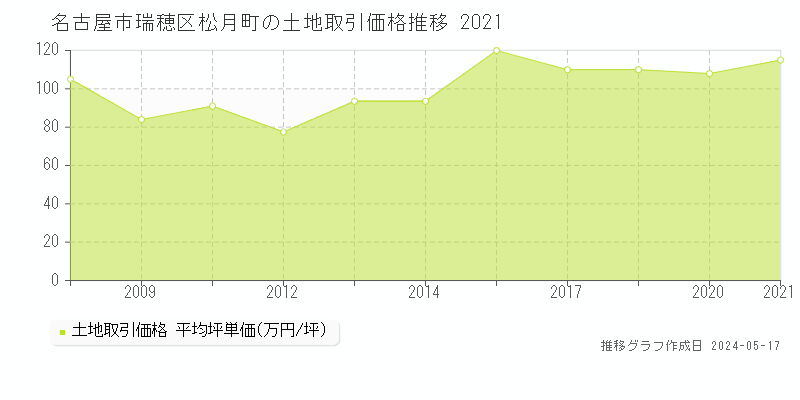 名古屋市瑞穂区松月町の土地価格推移グラフ 