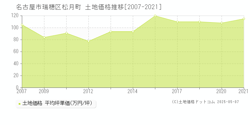 松月町(名古屋市瑞穂区)の土地価格推移グラフ(坪単価)[2007-2021年]