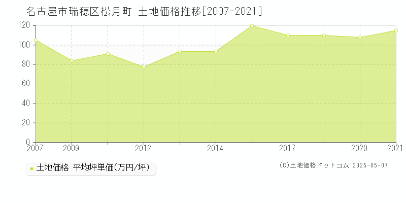 名古屋市瑞穂区松月町の土地価格推移グラフ 