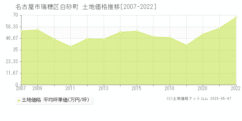 白砂町(名古屋市瑞穂区)の土地価格推移グラフ(坪単価)[2007-2022年]