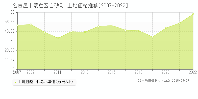 名古屋市瑞穂区白砂町の土地価格推移グラフ 