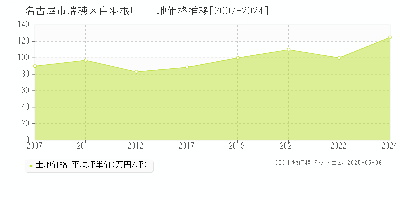 白羽根町(名古屋市瑞穂区)の土地価格推移グラフ(坪単価)[2007-2024年]