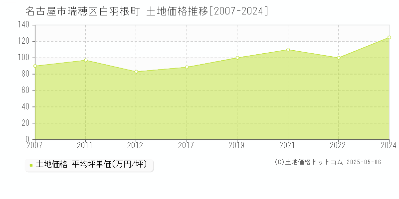 名古屋市瑞穂区白羽根町の土地価格推移グラフ 