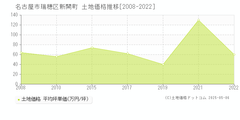 新開町(名古屋市瑞穂区)の土地価格推移グラフ(坪単価)[2008-2022年]