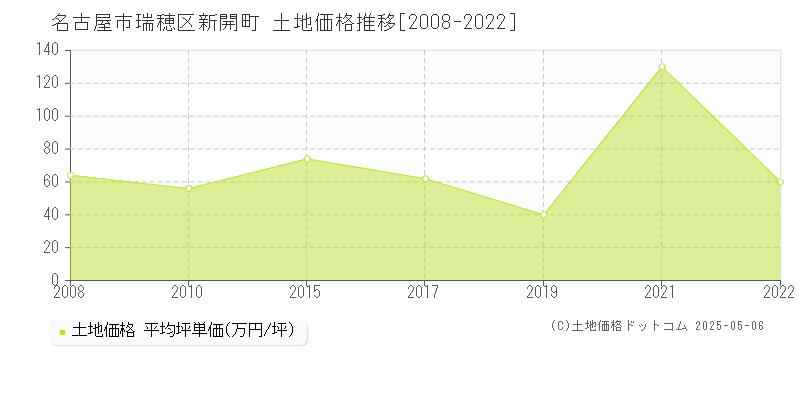 名古屋市瑞穂区新開町の土地価格推移グラフ 