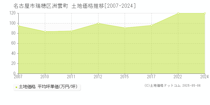 洲雲町(名古屋市瑞穂区)の土地価格推移グラフ(坪単価)[2007-2024年]