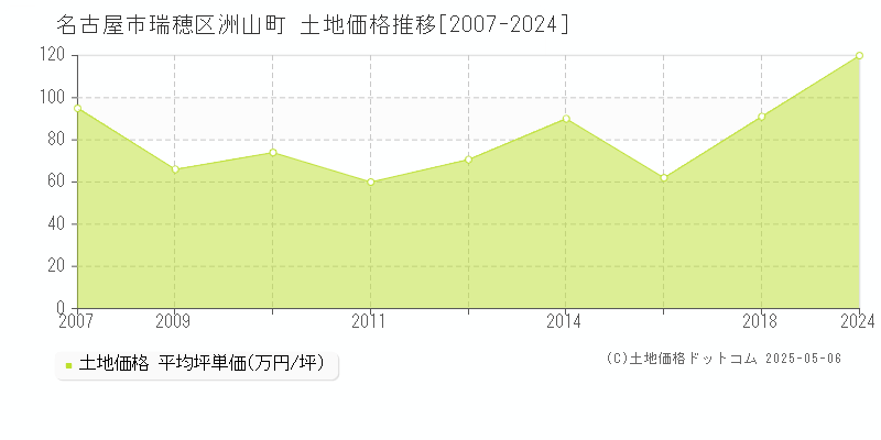 洲山町(名古屋市瑞穂区)の土地価格推移グラフ(坪単価)[2007-2024年]